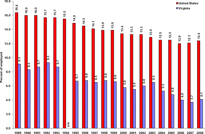 Members of unions as a percent of employed in the United States and the Commonwealth of Virginia, 1989-2008