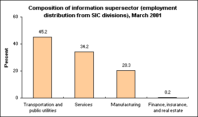 Composition of information supersector (employment distribution from SIC divisions), March 2001