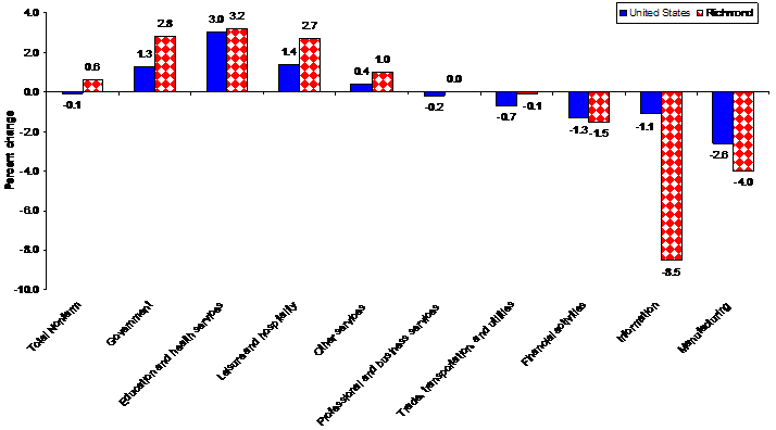 Chart A.  Total nonfarm employment, over-the-year percent change in the United States and the Richmond metropolitan area, June 1998-June 2008