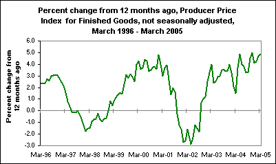 Percent change from 12 months ago, Producer Price Index  for Finished Goods, not seasonally adjusted, March 1996 - March 2005