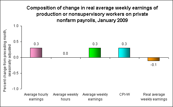 Composition of change in real average weekly earnings of production or nonsupervisory workers on private  nonfarm payrolls, January 2009