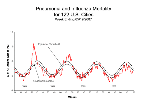 Pneumonia And Influenza Mortality