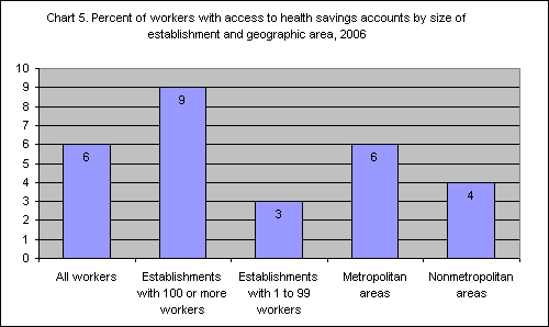 Chart 5. Percent of workers with access to health savings accounts by size of establishment and geographic area, 2006