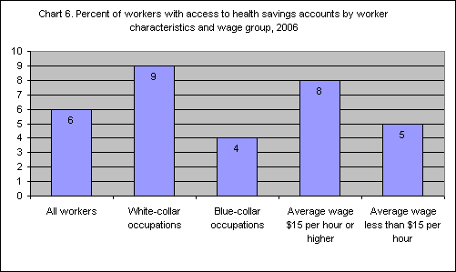 Chart 6. Percent of workers with access to health savings accounts by worker characteristics and wage group, 2006