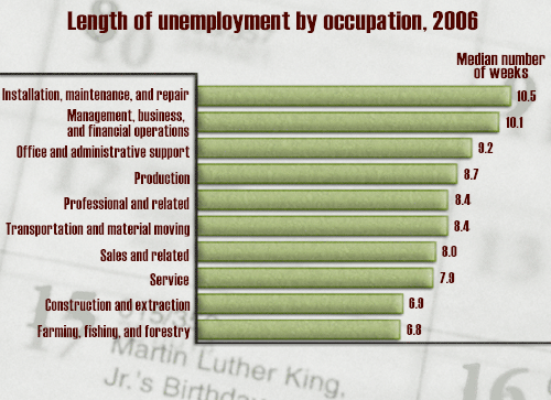 Length of unemployment by occupation, 2006