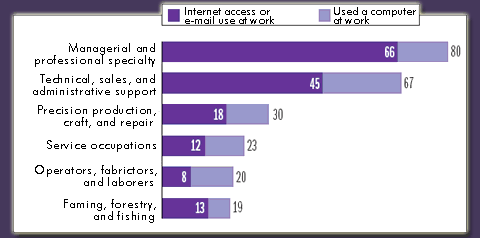 Computer and Internet or e-mail use at work by occupational group, September 2001 (percent)
