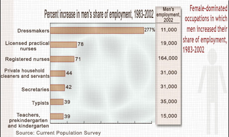 Female-dominated occupations in which men increased their share of employment, 1983-2002