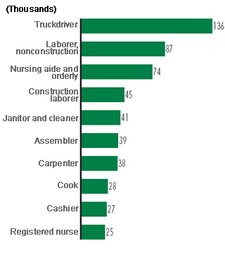 Number of occupational injuries and illnesses involving time away from work for selected occupations, 2000