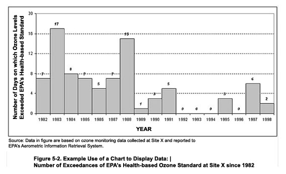 Example Use of a Chart to Display Data: Number of Exceedances of EPA's Health-based Ozone Standard at Site X since 1982.