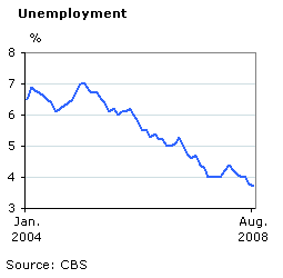 Unemployment