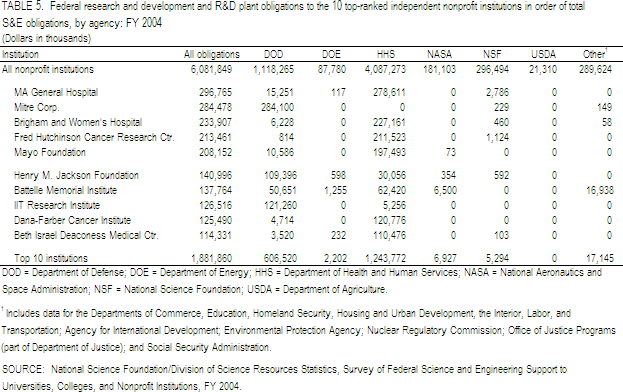 Table 5.  Federal research and development and R&D plant obligations to the 10 top-ranked independent nonprofit institutions in order of total S&E obligations, by agency: FY 2004.