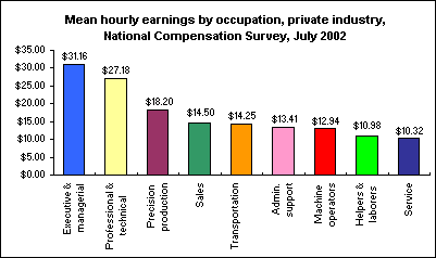 Mean hourly earnings by occupation, private industry,  National Compensation Survey, July 2002