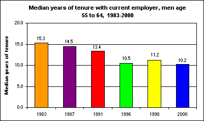 Median years of tenure with current employer, men age 55 to 64,  1983-2000