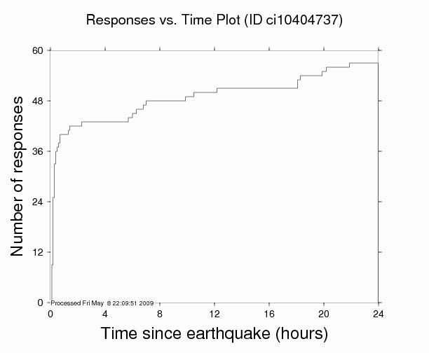 Responses vs. Time