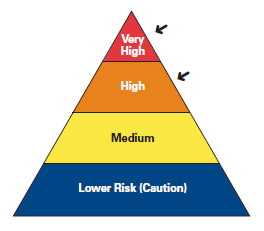 Risk Pyramid