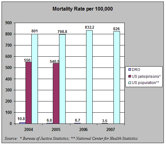 Comparison of death rates in ICE custody with those of other U.S. prisons, jail systems