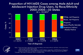 Slide 22: Proportion of HIV/AIDS Cases among Male Adult and Adolescent Injection Drug Users, by Race/Ethnicity 2003–2006—33 States

From 2003-2006, an estimated 12,591 HIV/AIDS cases were diagnosed among adult and adolescent male injection drug users in 33 states with confidential name-based HIV infection reporting.  The number of diagnoses decreased (by 14%) from 3,514 in 2003 to 3,016 in 2006.  The proportion of HIV/AIDS diagnoses accounted for by whites increased from 21% in 2003 to 25% in 2006.  By contrast, the proportion of diagnoses among blacks and Hispanics decreased slightly from 2003-2006. 
     
The 33 states with confidential name-based HIV infection reporting since at least 2001 are Alabama, Alaska, Arizona, Arkansas, Colorado, Florida, Idaho, Indiana, Iowa, Kansas, Louisiana, Michigan, Minnesota, Mississippi, Missouri, Nebraska, Nevada, New Jersey, New Mexico, New York, North Carolina, North Dakota, Ohio, Oklahoma, South Carolina, South Dakota, Tennessee, Texas, Utah, Virginia, West Virginia, Wisconsin, and Wyoming.