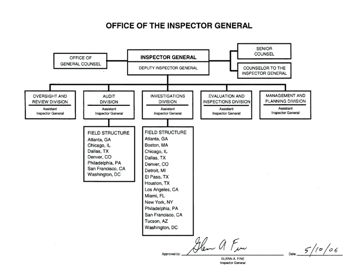 Office of the Inspector General 
organization chart