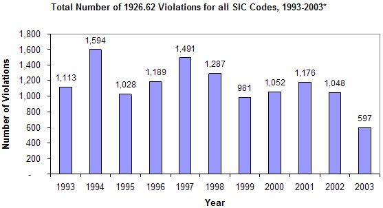 Total Number of 1926.62 Violations for all SIC Codes, 1993-2003*