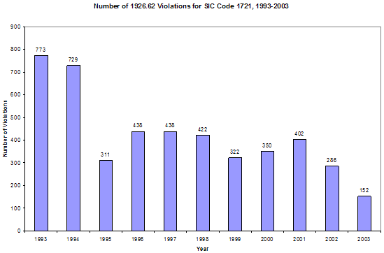 Number of 1926.62 Violations for SIC Code 1721, 1993-2003