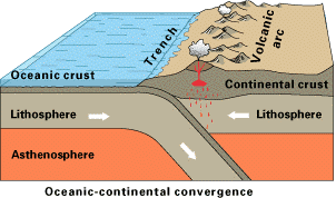 Subduction