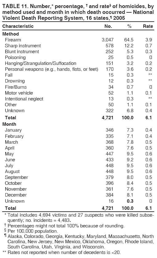 TABLE 11. Number,* percentage, † and rate§ of homicides, by
method used and month in which death occurred — National
Violent Death Reporting System, 16 states,¶ 2005