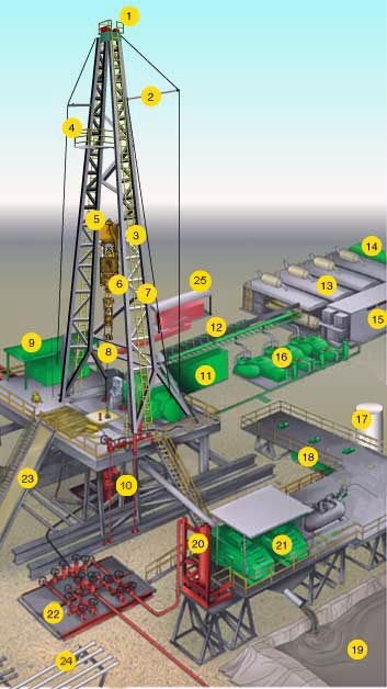 Equipment used in drilling