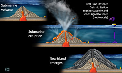 illustration of underwater volcanoes depicting how they form islands; seismic station monitors activiy and sends signals to shore