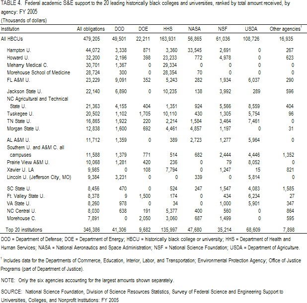 TABLE 4. Federal academic S&E support to the 20 leading historically black colleges and universities, ranked by total amount received, by agency: FY 2005.