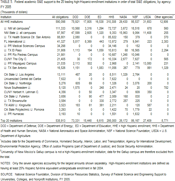 TABLE 5. Federal academic S&E support to the 20 leading high-Hispanic-enrollment institutions in order of total S&E obligations, by agency: FY 2005.