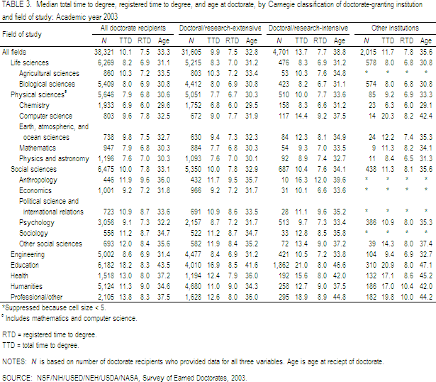 TABLE 3. Median total time to degree, registered time to degree, and age at doctorate, by Carnegie classification of doctorate-granting institution and field of study: Academic year 2003.