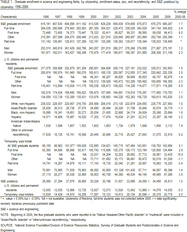 TABLE 1. Graduate enrollment in science and engineering fields, by citizenship, enrollment status, sex, and race/ethnicity, and S&E postdocs by citizenship: 1996–2006.