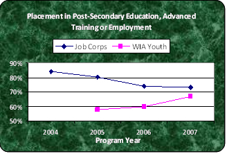 Placement in Post-Secondary Education, Advanced Training or Employment