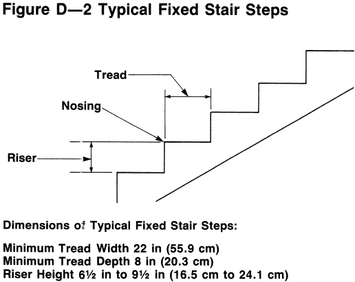 Figure D-2