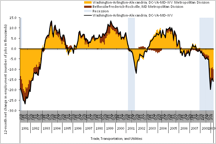 Net change in trade, transportation, and utilities in the Philadelphia metropolitan area, not seasonally adjusted