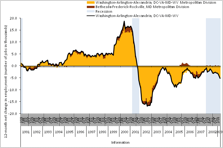 Net change in information in the Philadelphia metropolitan area, not seasonally adjusted