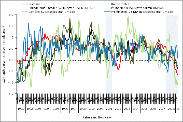 Percent change in leisure and hospitality employment in the Philadelphia metropolitan area, not seasonally adjusted