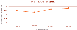 Table : Program Costs