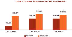 Job Corps Graduate Placement