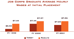Job Corps Graduate Average Hourly Wages At Initial Placement