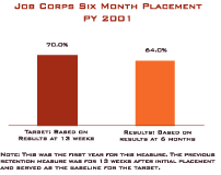 Job Corps Six Month Placement PY 2001