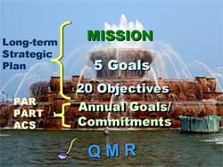 photo of Buckingham fountain with diagram of performance management system