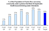 bar chart, Percent of the population in Puerto Rico served by community water systems that meet all applicable health-based drinking water standards.  FY05 Q4, 11%.  FY06 Q1, 22%.  FY06 Q2, 27%.  FY06 Q3, 34%.  FY06 Q4, 26%.  FY07 Q1, 38%.  FY07 Q2, 35%.  FY11 Target, 30%.