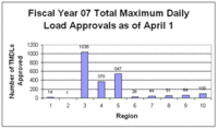 bar chart showing FY07 TMDL production as of April 1, by each EPA Region.  Region 1, 14.  Region 2, 1.  Region 3, 1038.  Region 4, 370.  Region 5, 547.  Region 6, 26.  Region 7, 44.  Region 8, 51.  Region 9, 64.  Region 10, 100