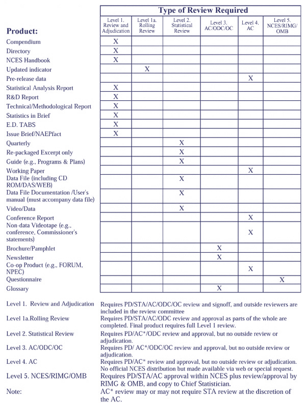 Table 6-1-A. NCES Products: Required Reviews