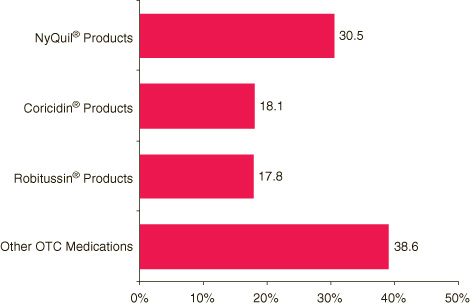 This figure is a horizontal bar graph comparing percentages of use of specific over-the-counter (OTC) cough or cold medications in the past year among past year otc cough and cold medication misusers aged 12 to 25: 2006**.