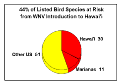 Pie chart showing 44% of listed bird species at risk from WNV introduction to Hawaii.