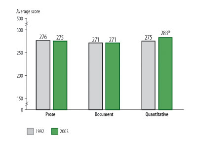 Average prose, document and quantative literacy scores of adults: 1992 and 2003