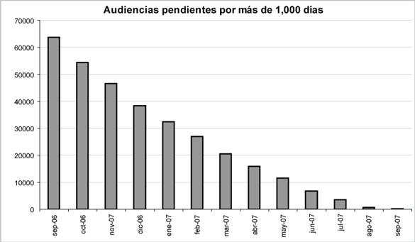 audiencias pendientes por más de 1,000 días