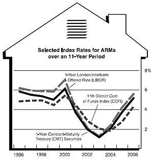 Selected Index Rates for ARMs over an 11-Year Period